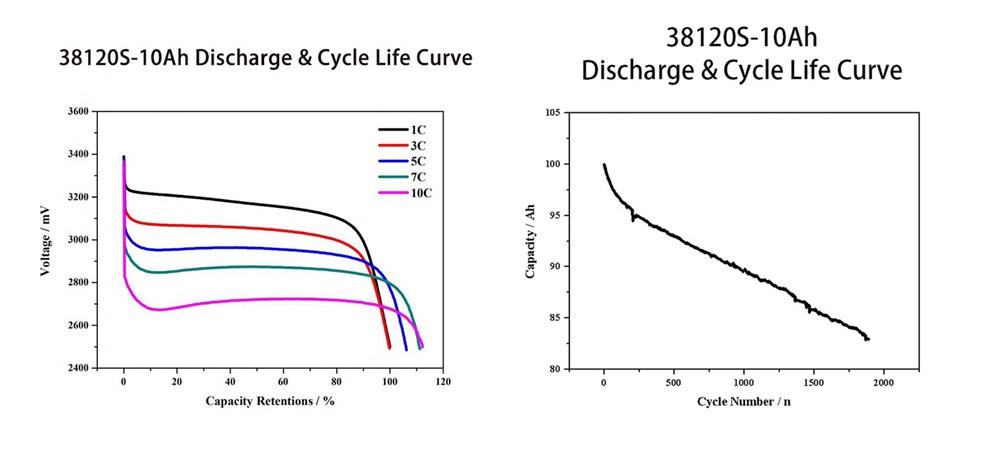 Discharge curve