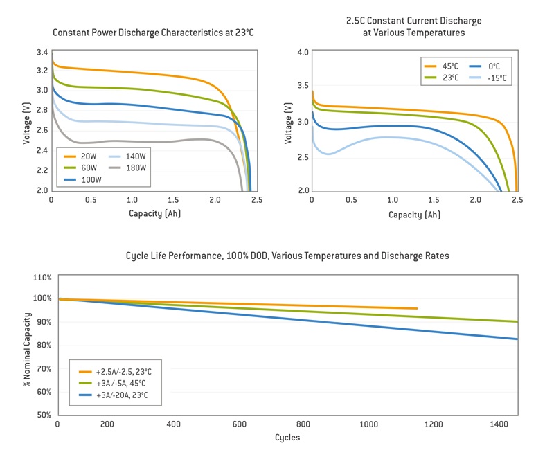 Specification of A123 ANR26650 26650 LiFePO4 Battery   A123’s high-performance Nanophosphate® lithium iron phosphate (LiFePO4) battery technology delivers high power and energy density combined with excellent safety performance and extensive life cycling in a lighter weight, more compact package. The cells have low capacity loss and impedance growth over time as well as high usable energy over a wide state of charge (SOC) range, allowing our systems to meet end-of-life power and energy requirements with minimal pack oversizing.     Key Features and benefits  -Excellent abuse tolerance and superior cycle life from A123's patented Nanophosphate lithium ion Chemistry -High power with over 2,600W/kg and 5,800 W/L, 10 seconds, 50%SOC -High usable energy over a wide state of charge (SOC) range     APPLICATIONS  COMMERCIAL SOLUTIONS  Advanced lead acid replacement batteries for: Datacenter UPS, Telecom backup, IT backup, Autonomously guided vehicles (AGVs),  Industrial robotics and material handling equipment, Medical devices  GOVERNMENT SOLUTIONS  Military vehicles, Military power grids, Soldier power, Directed energy  GRID SOLUTIONS  Versatile, flexible and proven storage solutions for the grid:  TRANSPORTATION SOLUTIONS  Hybrid, plug-in hybrid and electric vehicle battery systems for: Commercial vehicles, Off-highway vehicles, Passenger vehicles    ANR26650 TECHNICAL DATA