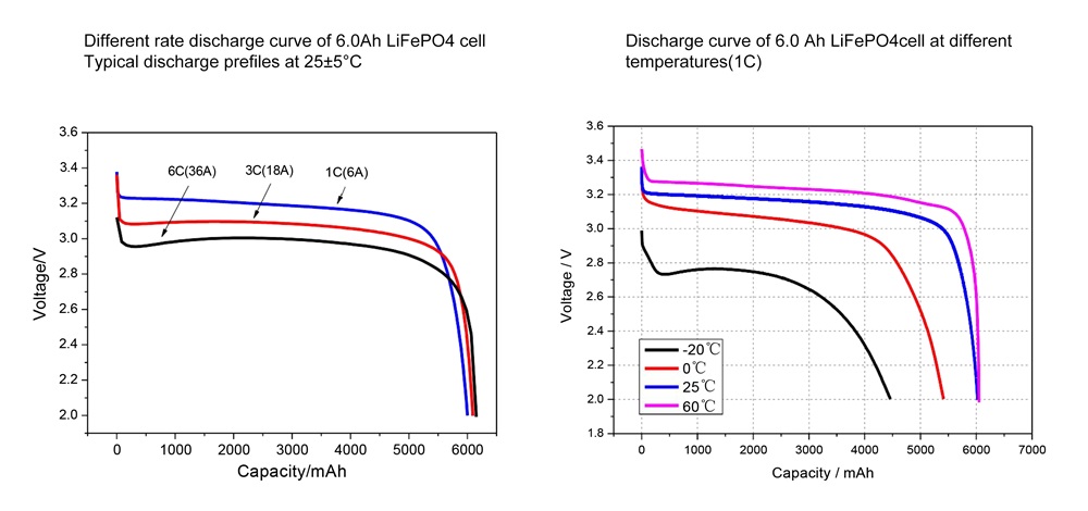 3.2V 6000mah cylindrical LiFePO4 Battery Cell 