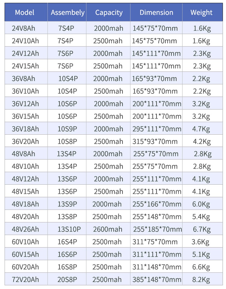 Ebike battery: 36V 48V 72V 18650 lithium ion battery packs 