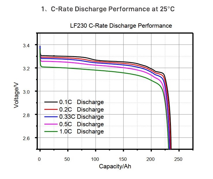 EVE 3.2V 230Ah LiFePO4 Prismatic Battery Cell