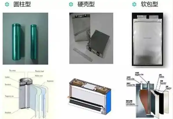 圆柱、方形与软包锂电池结构深度对比：性能、工艺、应用全解析