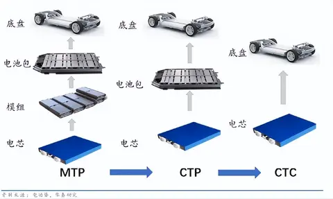 CTP与CTC电池结构对比图