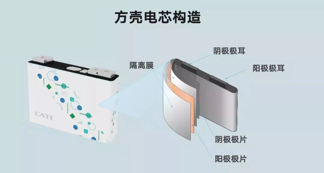 方形电芯、软包电芯与圆柱电芯对比解析｜锂离子电池结构与应用指南