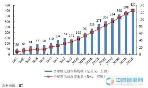 电池公司竞购锂矿背后：锂价暴涨、产业链两头承压