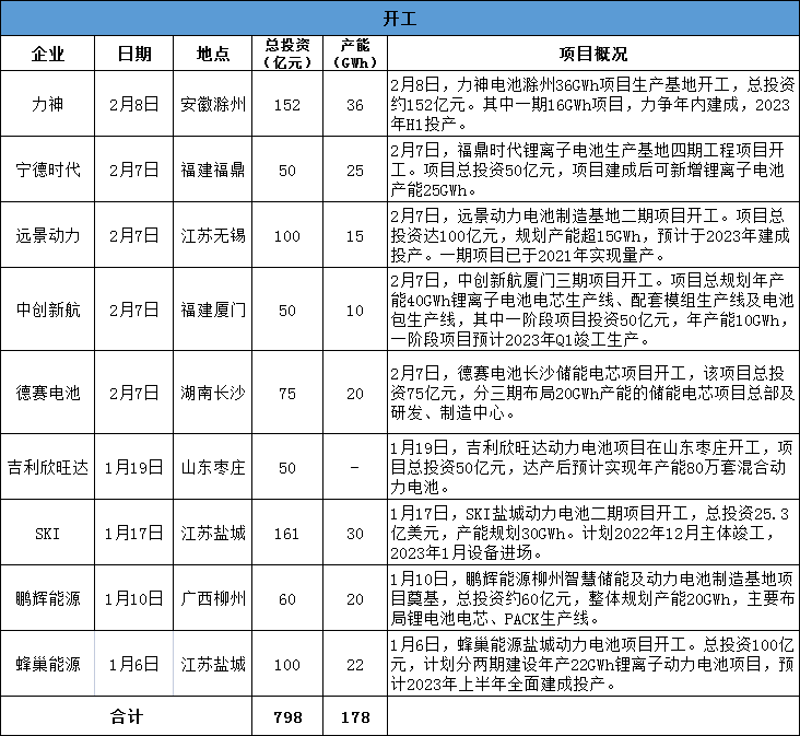 宁德时代年赚159亿！又投百亿布局新产能！