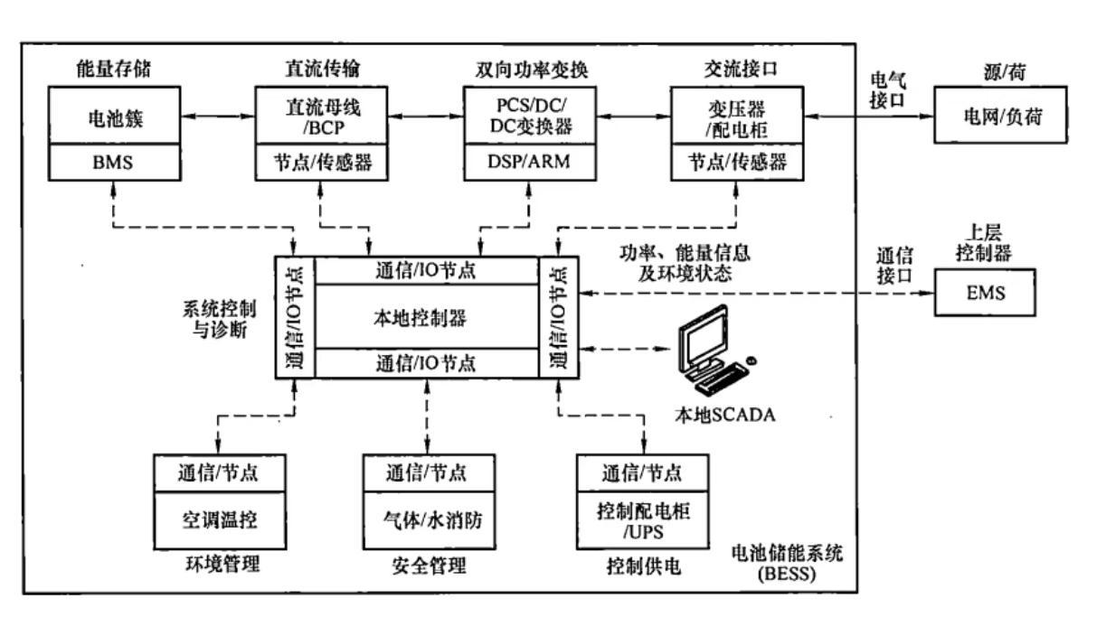 电池储能系统（BESS）全面解析：构成、核心设备与运行管理