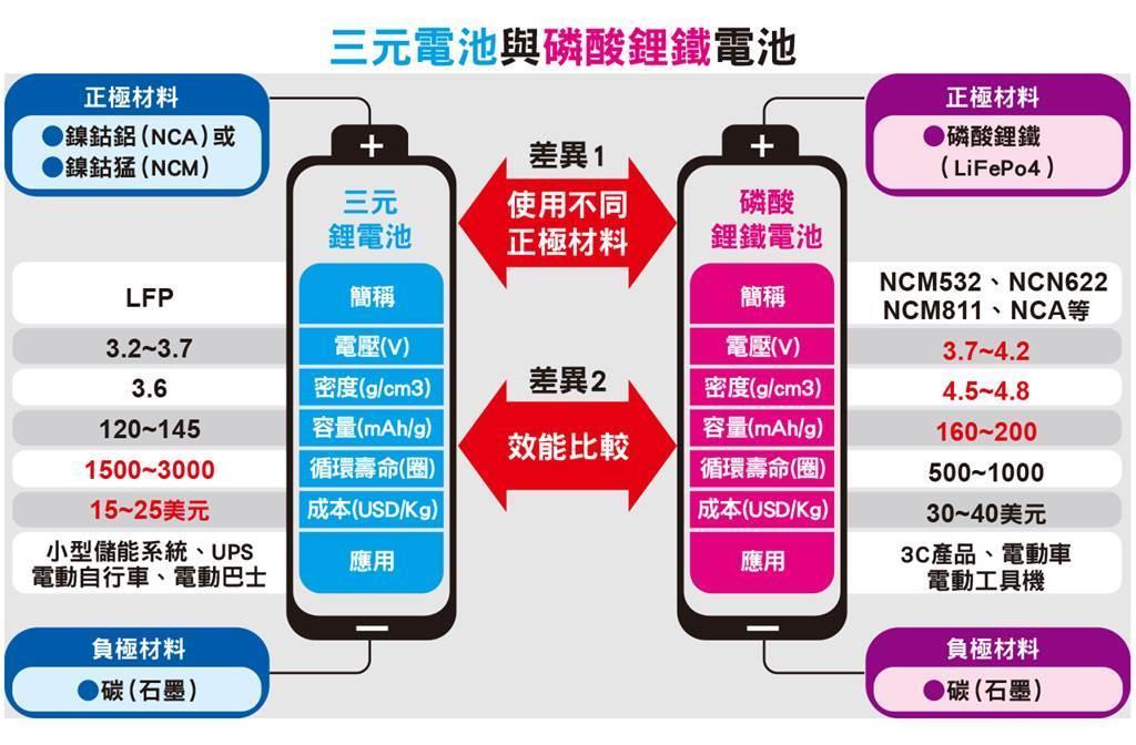磷酸铁锂 vs 三元锂安全性全面对比：热失控、起火概率、真实事故与选购指南