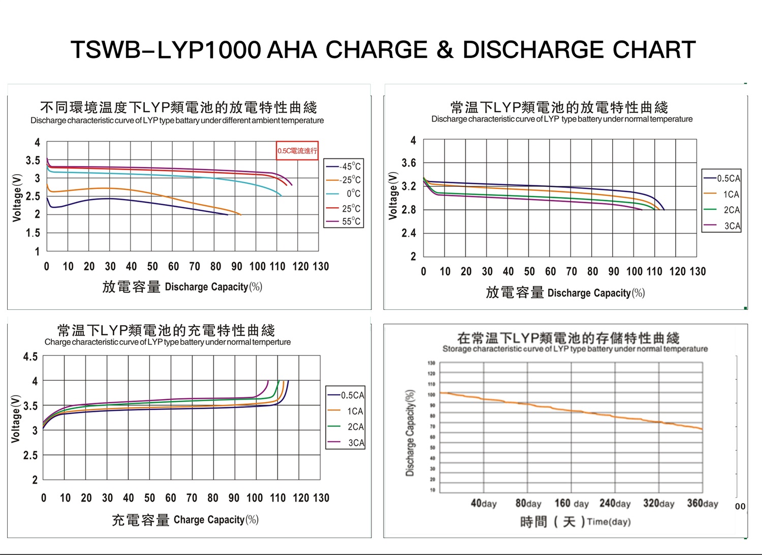 discharge curve